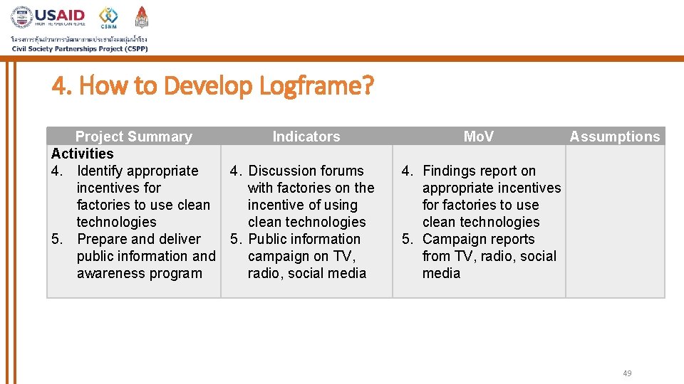 4. How to Develop Logframe? Project Summary Indicators Activities 4. Identify appropriate 4. Discussion