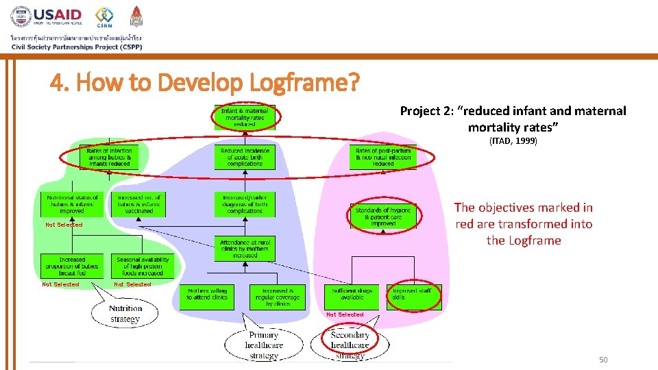 4. How to Develop Logframe? Project 2: “reduced infant and maternal mortality rates” (ITAD,
