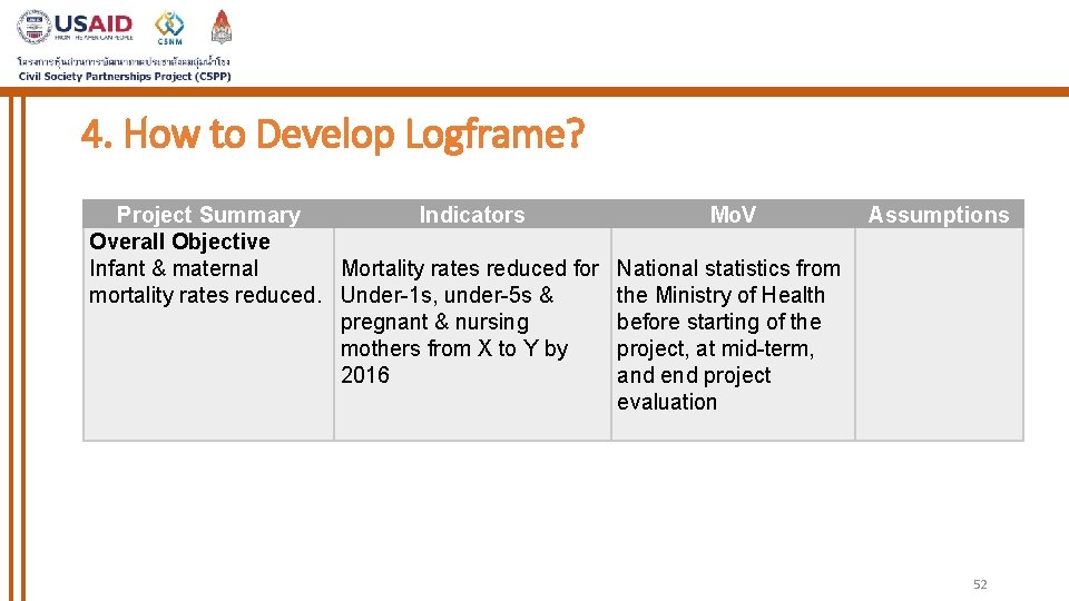 4. How to Develop Logframe? Project Summary Indicators Overall Objective Infant & maternal Mortality