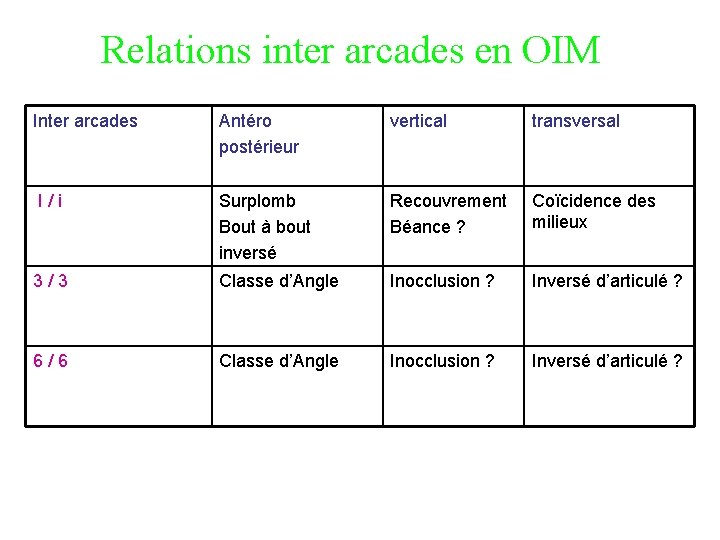 Relations inter arcades en OIM Inter arcades Antéro postérieur vertical transversal I/i Surplomb Bout