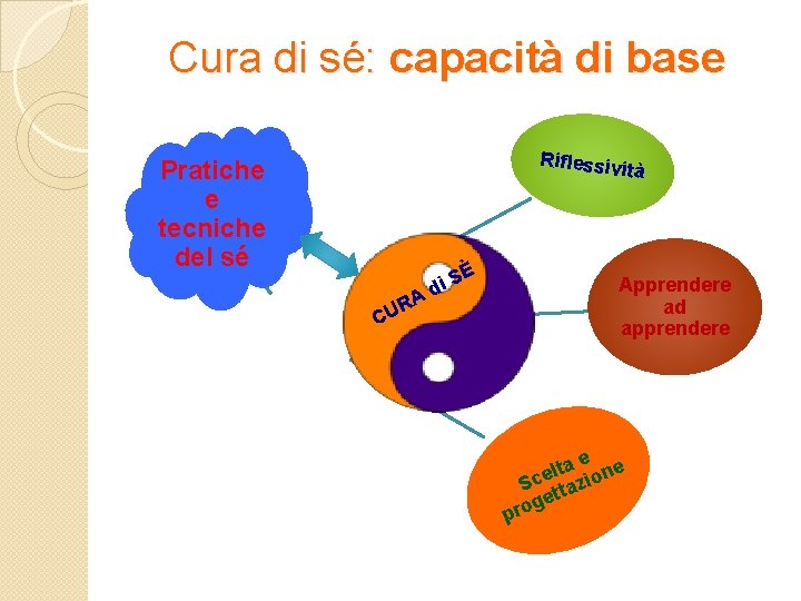 Cura di sé: capacità di base Riflessiv Pratiche e tecniche del sé ità R