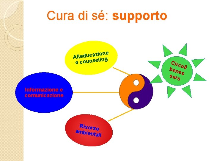 Cura di sé: supporto zione Alleduca ling e counse Informazione e comunicazione Risors ambien