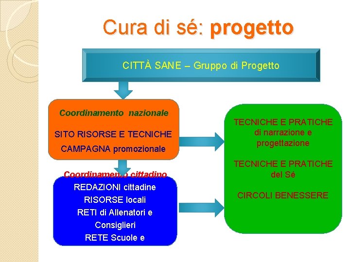 Cura di sé: progetto CITTÀ SANE – Gruppo di Progetto Coordinamento nazionale SITO RISORSE