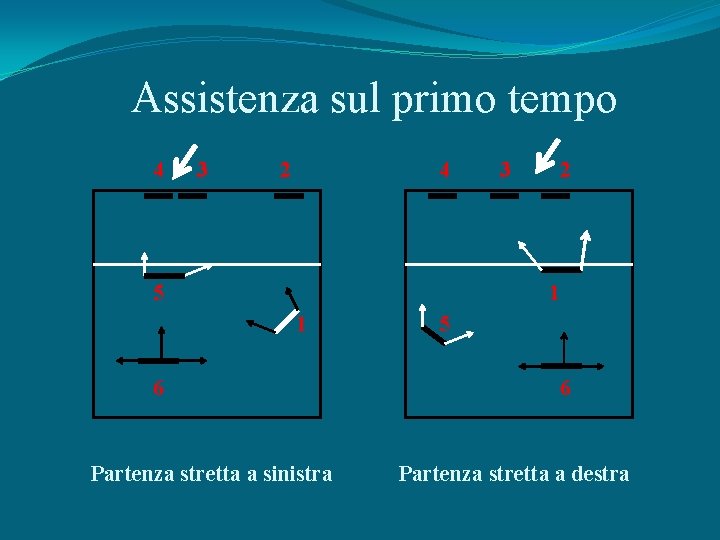 Assistenza sul primo tempo 4 3 2 4 5 3 2 1 1 6