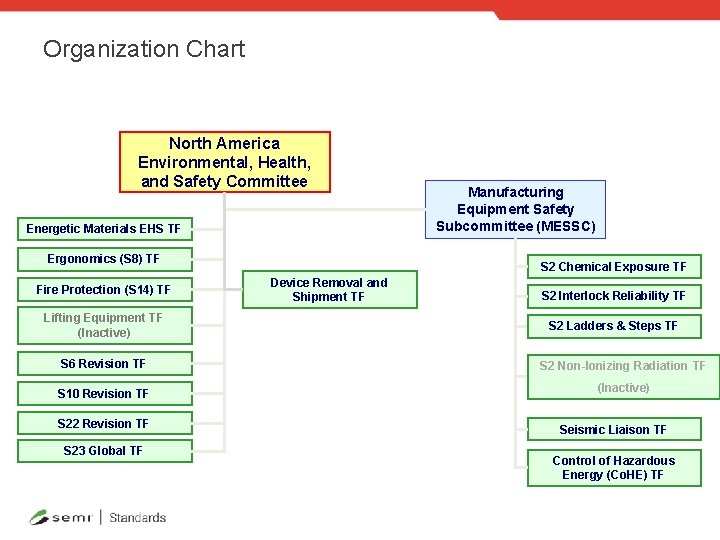 Organization Chart North America Environmental, Health, and Safety Committee Energetic Materials EHS TF Ergonomics