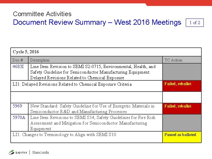 Committee Activities Document Review Summary – West 2016 Meetings 1 of 2 Cycle 5,