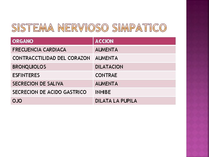 ORGANO ACCION FRECUENCIA CARDIACA AUMENTA CONTRACCTILIDAD DEL CORAZON AUMENTA BRONQUIOLOS DILATACION ESFINTERES CONTRAE SECRECION