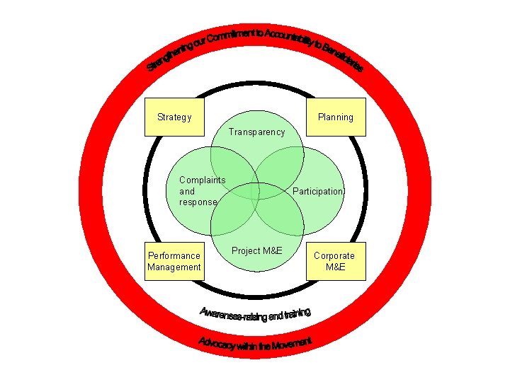 Strategy Planning Transparency Complaints and response Performance Management Participation Project M&E Corporate M&E 