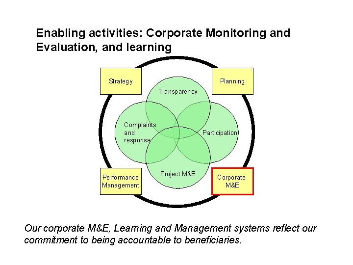 Enabling activities: Corporate Monitoring and Evaluation, and learning Strategy Planning Transparency Complaints and response