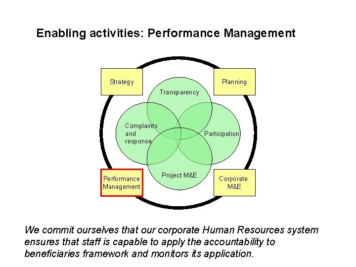 Enabling activities: Performance Management Strategy Planning Transparency Complaints and response Performance Management Participation Project