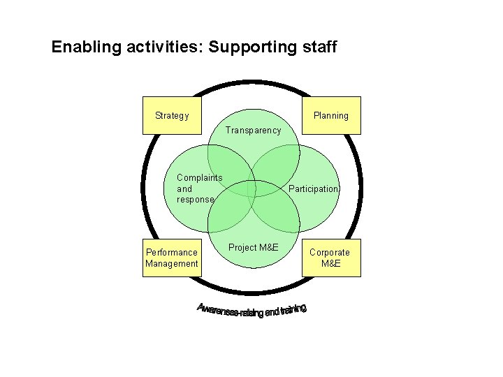 Enabling activities: Supporting staff Strategy Planning Transparency Complaints and response Performance Management Participation Project