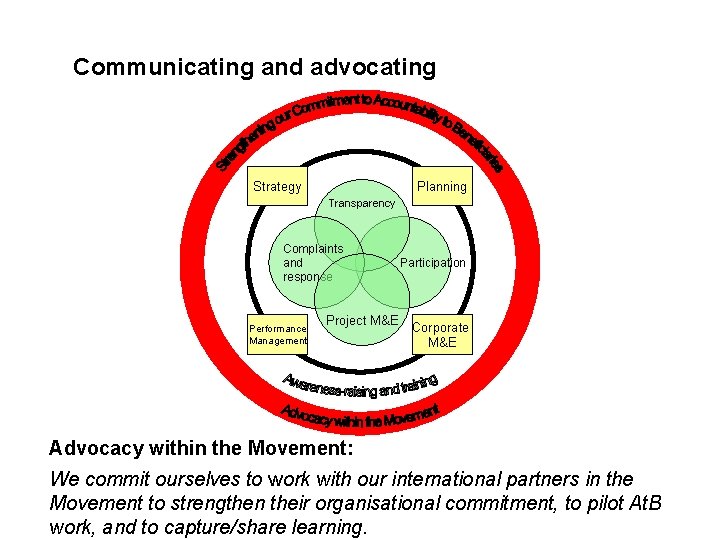 Communicating and advocating Strategy Planning Transparency Complaints and response Performance Management Project M&E Participation