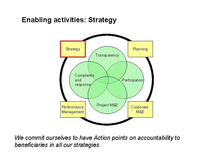 Enabling activities: Strategy Planning Transparency Complaints and response Performance Management Participation Project M&E Corporate