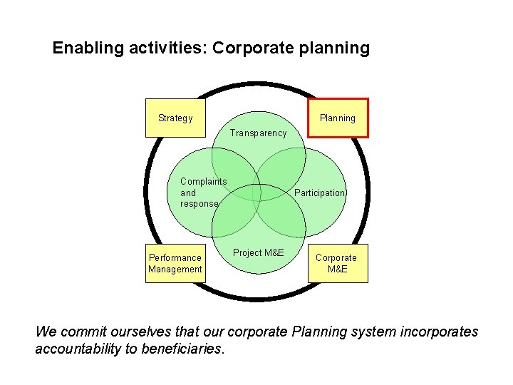 Enabling activities: Corporate planning Strategy Planning Transparency Complaints and response Performance Management Participation Project