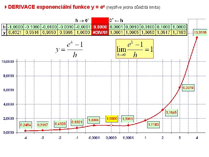4 DERIVACE exponenciální funkce y = ex (nejdříve jedna důležitá limita) 