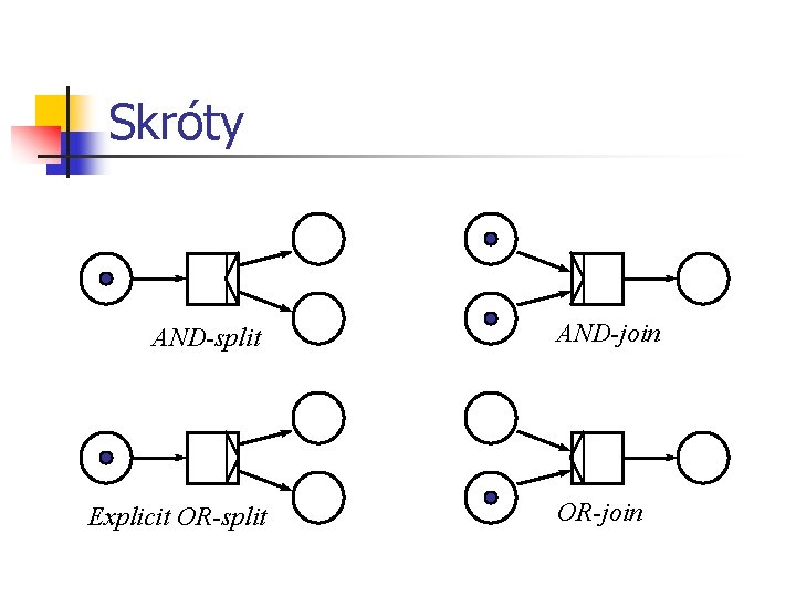 Skróty AND-split Explicit OR-split AND-join OR-join Skróty AND-split Explicit OR-split AND-join OR-join
