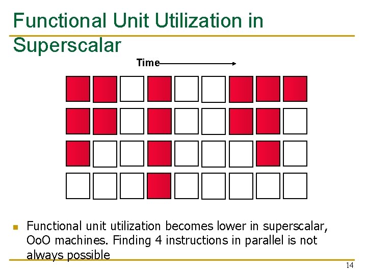 Functional Unit Utilization in Superscalar Time n Functional unit utilization becomes lower in superscalar,