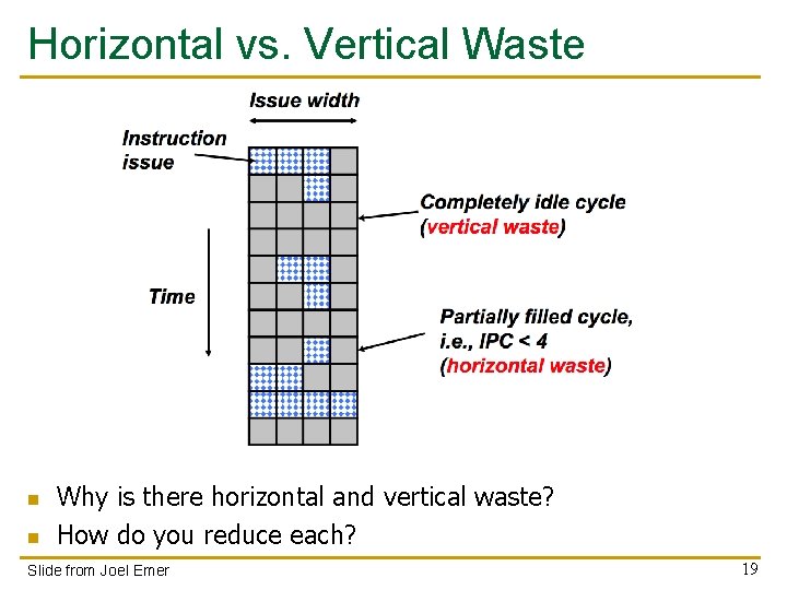 Horizontal vs. Vertical Waste n n Why is there horizontal and vertical waste? How