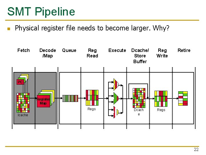SMT Pipeline n Physical register file needs to become larger. Why? Fetch Decode /Map