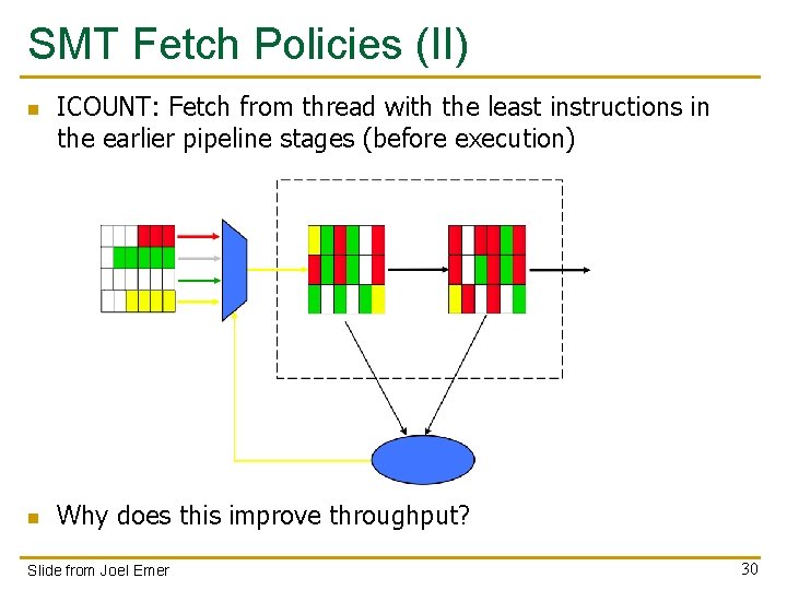 SMT Fetch Policies (II) n n ICOUNT: Fetch from thread with the least instructions