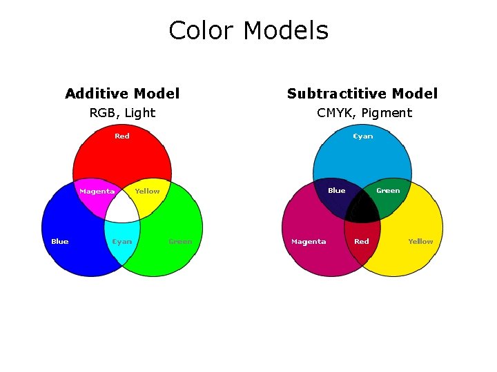 Color Models Additive Model Subtractitive Model RGB, Light CMYK, Pigment 