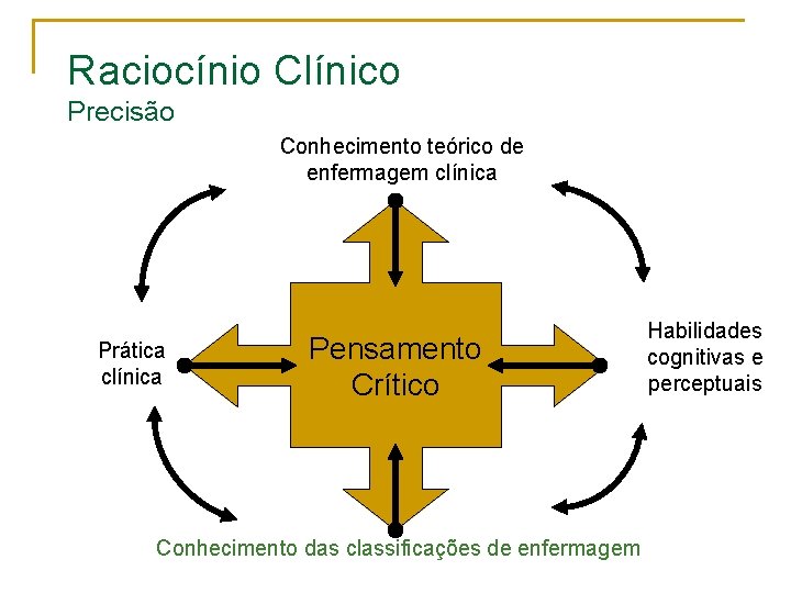 Raciocínio Clínico Precisão Conhecimento teórico de enfermagem clínica Prática clínica Pensamento Crítico Conhecimento das