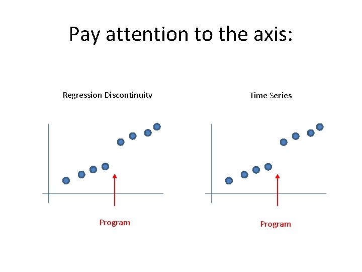 Pay attention to the axis: Regression Discontinuity Program Time Series Program 