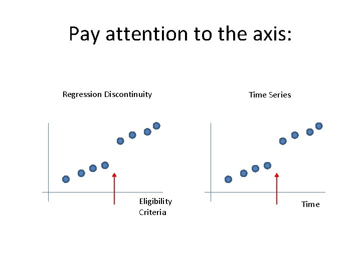 Pay attention to the axis: Regression Discontinuity Eligibility Criteria Time Series Time 