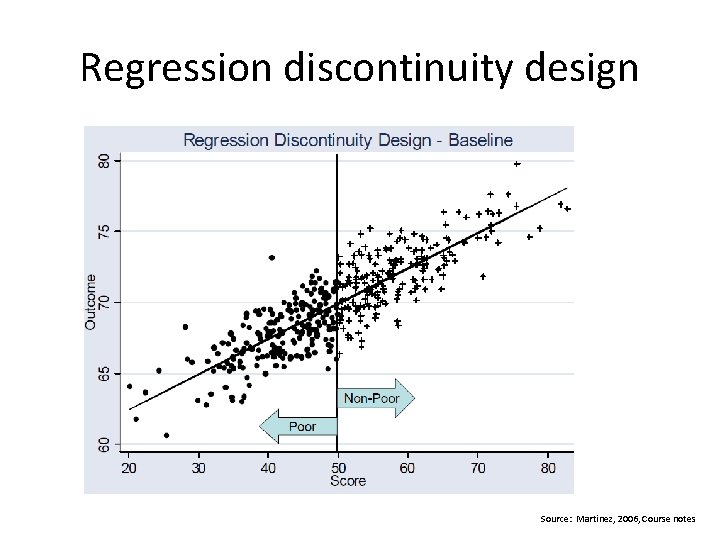 Regression discontinuity design Source: Martinez, 2006, Course notes 