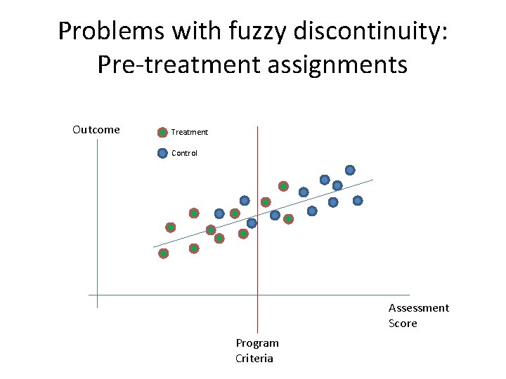 Problems with fuzzy discontinuity: Pre-treatment assignments Outcome Treatment Control Assessment Score Program Criteria 