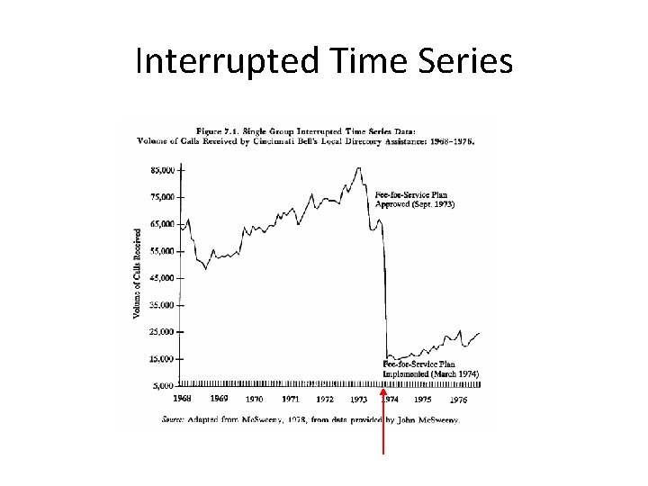 Interrupted Time Series 