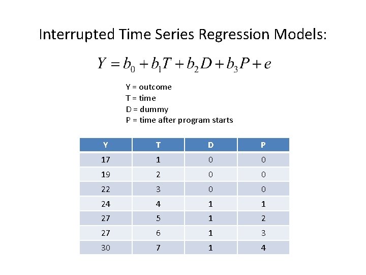 Interrupted Time Series Regression Models: Y = outcome T = time D = dummy