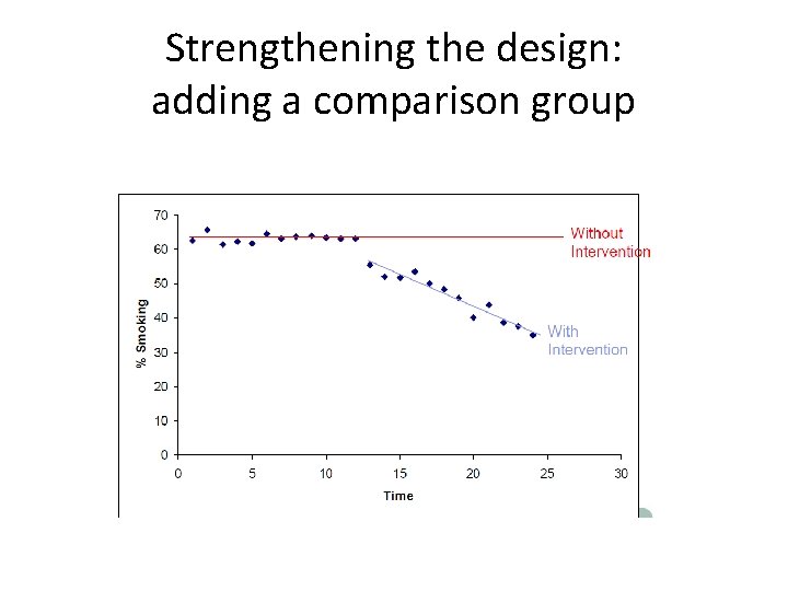 Strengthening the design: adding a comparison group 