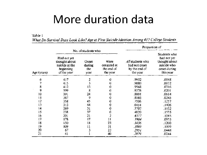 More duration data 