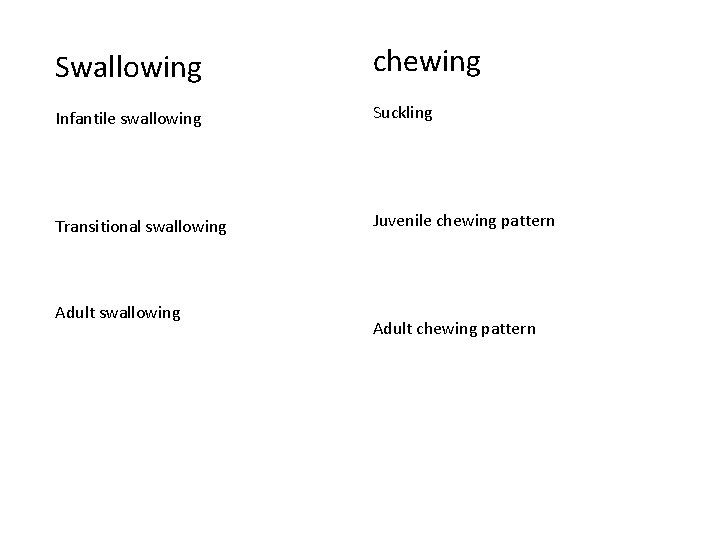 Swallowing chewing Infantile swallowing Suckling Transitional swallowing Juvenile chewing pattern Adult swallowing Adult chewing