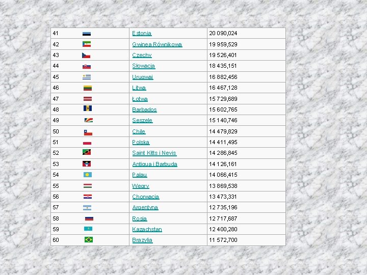 41 Estonia 20 090, 024 42 Gwinea Równikowa 19 959, 529 43 Czechy 19