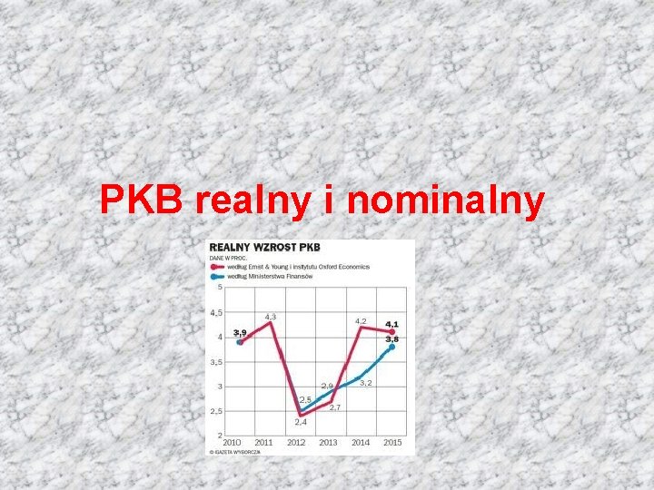 PKB realny i nominalny 