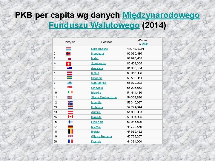 PKB per capita wg danych Międzynarodowego Funduszu Walutowego (2014) Pozycja Państwo Wartość w USD