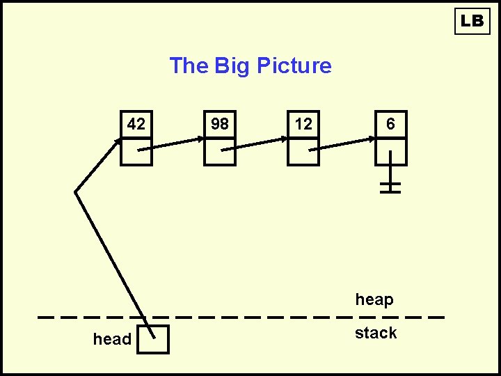 LB The Big Picture 42 98 12 6 heap head stack 