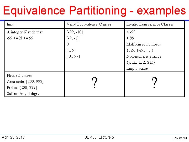 Equivalence Partitioning - examples Input Valid Equivalence Classes Invalid Equivalence Classes A integer N