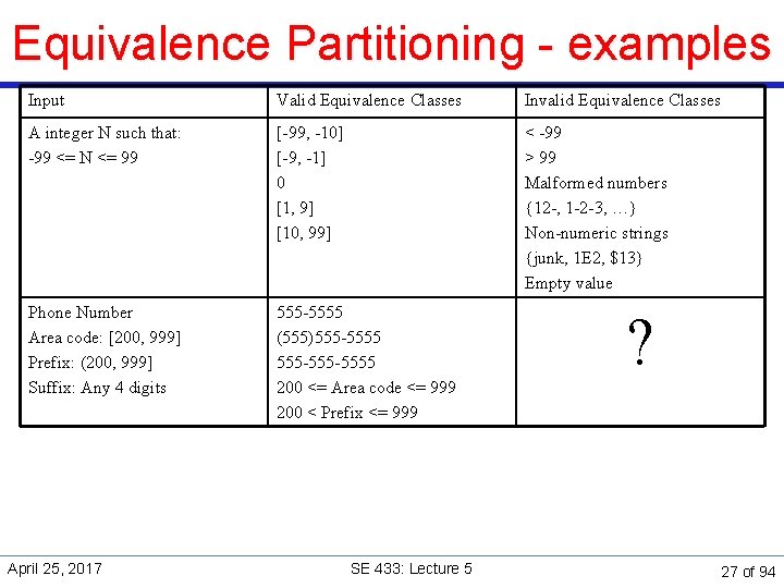 Equivalence Partitioning - examples Input Valid Equivalence Classes Invalid Equivalence Classes A integer N