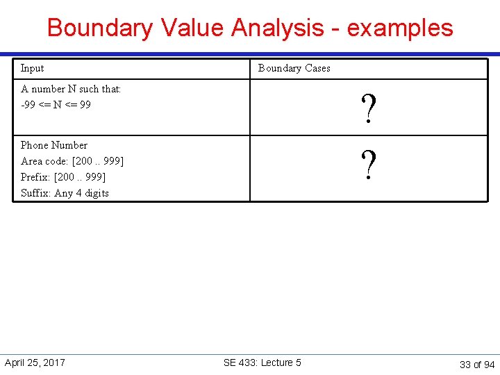 Boundary Value Analysis - examples Input Boundary Cases A number N such that: -99