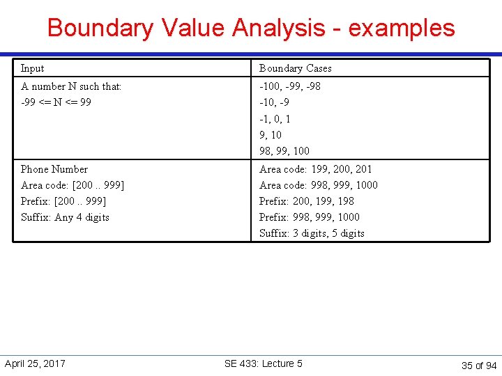 Boundary Value Analysis - examples Input Boundary Cases A number N such that: -99