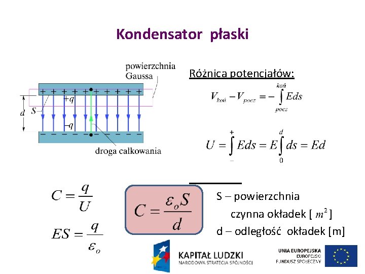 Kondensator płaski Różnica potencjałów: S – powierzchnia czynna okładek [ ] d – odległość