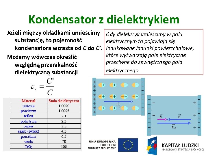 Kondensator z dielektrykiem Jeżeli między okładkami umieścimy substancję, to pojemność kondensatora wzrasta od C