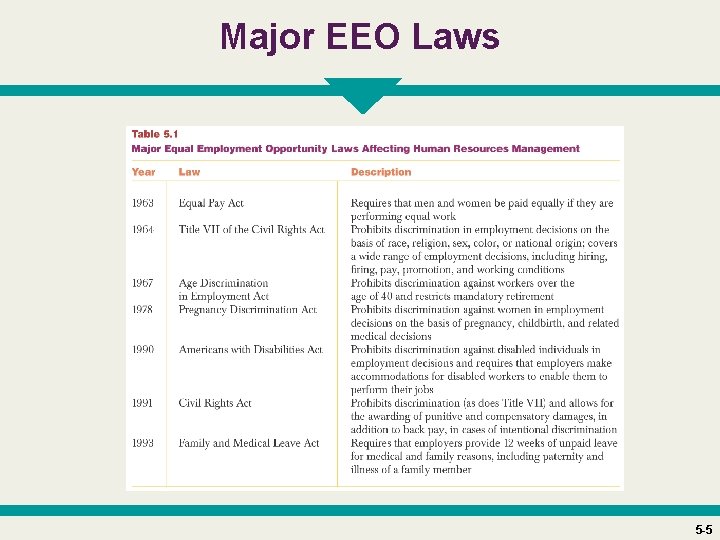 Major EEO Laws Insert Table 5. 1 5 -5 