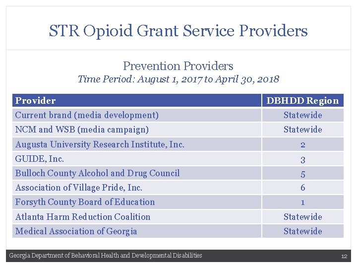 STR Opioid Grant Service Providers Prevention Providers Time Period: August 1, 2017 to April