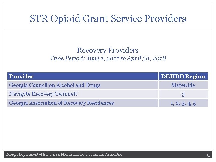 STR Opioid Grant Service Providers Recovery Providers Time Period: June 1, 2017 to April