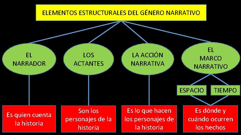 ELEMENTOS ESTRUCTURALES DEL GÉNERO NARRATIVO EL NARRADOR LOS ACTANTES LA ACCIÓN NARRATIVA EL MARCO