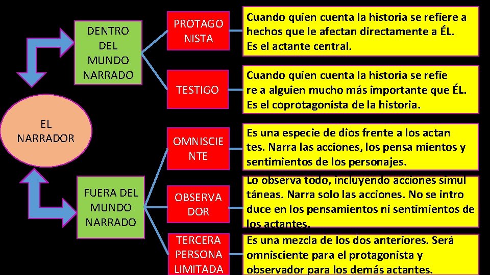 DENTRO DEL MUNDO NARRADO EL NARRADOR PROTAGO NISTA Cuando quien cuenta la historia se